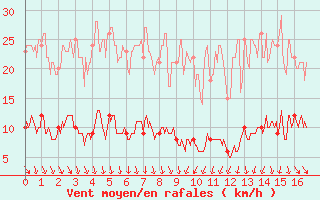 Courbe de la force du vent pour Brindas (69)