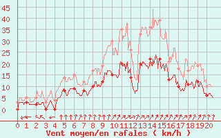 Courbe de la force du vent pour Saint Maurice (54)