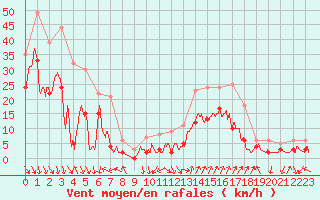 Courbe de la force du vent pour Salon-de-Provence (13)