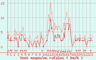 Courbe de la force du vent pour Auch (32)