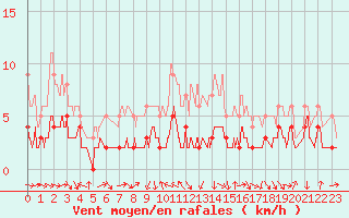 Courbe de la force du vent pour Saint-Georges-Reneins (69)