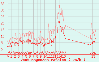 Courbe de la force du vent pour Saint-Auban (04)