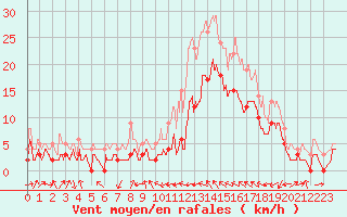 Courbe de la force du vent pour Le Luc - Cannet des Maures (83)