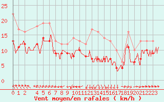 Courbe de la force du vent pour Evreux (27)