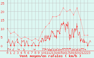 Courbe de la force du vent pour Grenoble/agglo Le Versoud (38)
