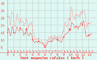 Courbe de la force du vent pour Ouessant (29)