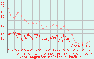 Courbe de la force du vent pour Lannion (22)