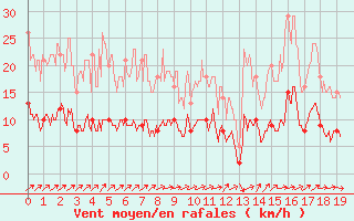 Courbe de la force du vent pour Saint-Yrieix-la-Perche (87)