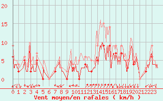 Courbe de la force du vent pour Orange (84)