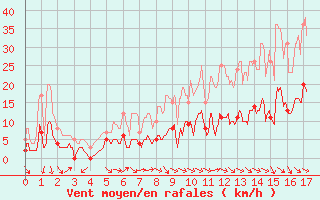 Courbe de la force du vent pour Mauriac (15)