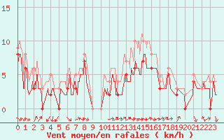 Courbe de la force du vent pour Pontoise - Cormeilles (95)
