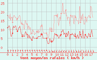 Courbe de la force du vent pour Evian - Sionnex (74)
