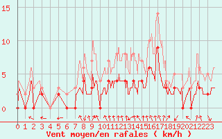 Courbe de la force du vent pour Metz (57)