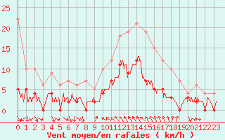 Courbe de la force du vent pour Toulon (83)