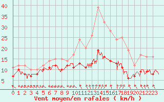 Courbe de la force du vent pour Le Touquet (62)