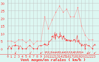 Courbe de la force du vent pour Chamonix-Mont-Blanc (74)