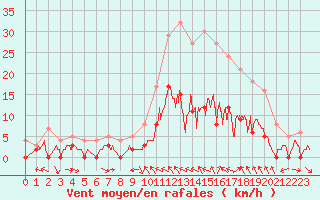 Courbe de la force du vent pour Charleville-Mzires (08)