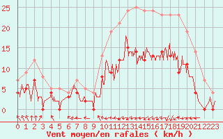 Courbe de la force du vent pour Guret Saint-Laurent (23)