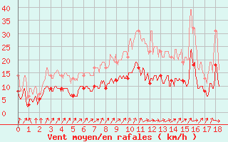 Courbe de la force du vent pour Saint-Mards-en-Othe (10)