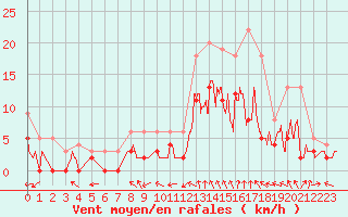 Courbe de la force du vent pour Montauban (82)