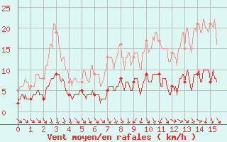 Courbe de la force du vent pour Amilly (45)