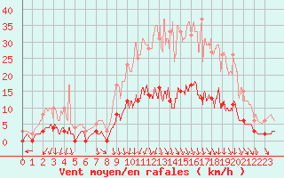 Courbe de la force du vent pour Fargues-sur-Ourbise (47)