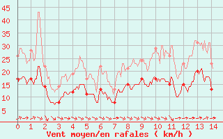 Courbe de la force du vent pour Reignac (37)