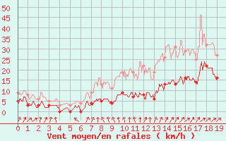 Courbe de la force du vent pour Tusson (16)