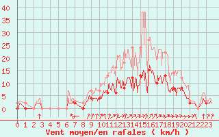 Courbe de la force du vent pour Romorantin (41)