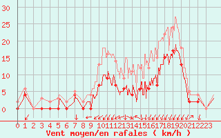 Courbe de la force du vent pour Grenoble/agglo Le Versoud (38)