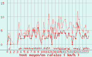Courbe de la force du vent pour Grenoble/agglo Le Versoud (38)