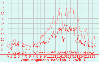 Courbe de la force du vent pour Embrun (05)