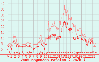 Courbe de la force du vent pour Le Luc - Cannet des Maures (83)