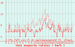 Courbe de la force du vent pour Lyon - Bron (69)