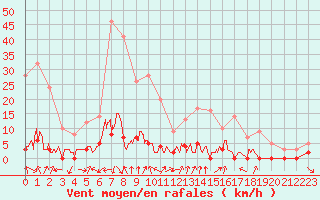 Courbe de la force du vent pour Chamonix-Mont-Blanc (74)