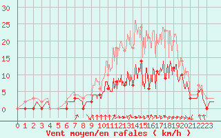 Courbe de la force du vent pour Nevers (58)