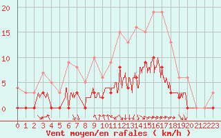 Courbe de la force du vent pour Aix-en-Provence (13)