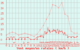 Courbe de la force du vent pour Chamonix-Mont-Blanc (74)