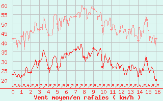 Courbe de la force du vent pour Ile d