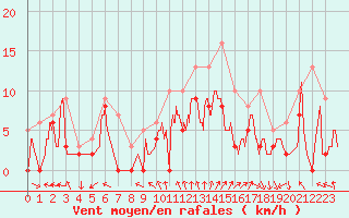 Courbe de la force du vent pour Cazaux (33)