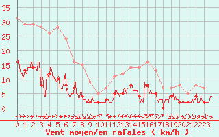 Courbe de la force du vent pour Toulon (83)