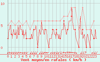 Courbe de la force du vent pour Mont-de-Marsan (40)