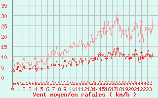 Courbe de la force du vent pour Langres (52) 