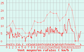 Courbe de la force du vent pour Saunay (37)