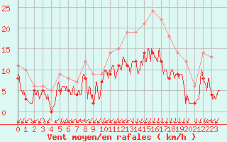 Courbe de la force du vent pour Cognac (16)