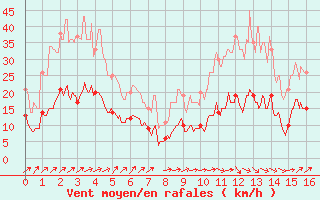 Courbe de la force du vent pour Belfort-Dorans (90)