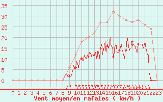 Courbe de la force du vent pour Alenon (61)