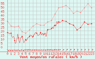 Courbe de la force du vent pour Lanvoc (29)