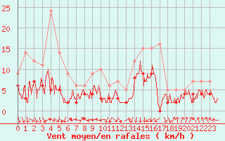 Courbe de la force du vent pour Lyon - Bron (69)