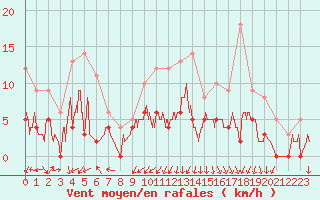 Courbe de la force du vent pour Grenoble/agglo Le Versoud (38)